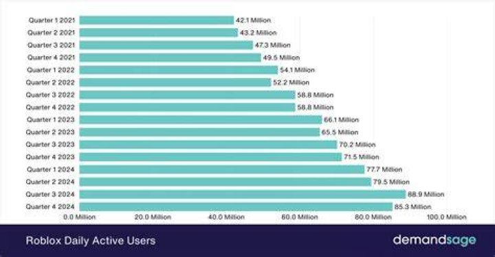 How many Roblox Accounts are there? Simple Guide!