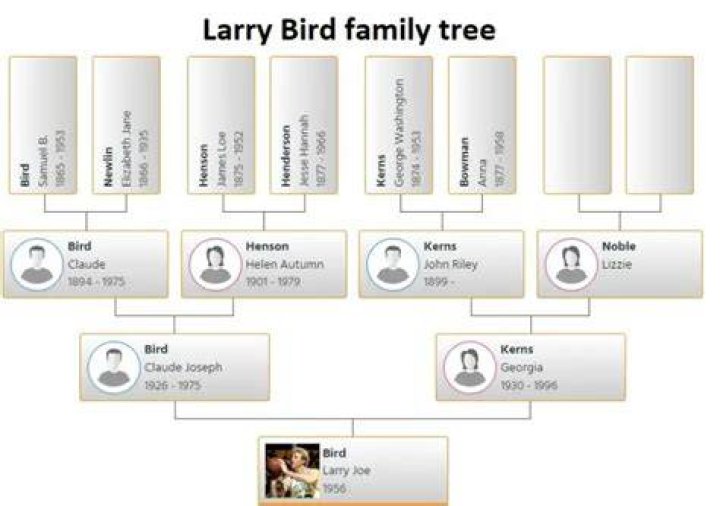 Larry Bird Family Tree