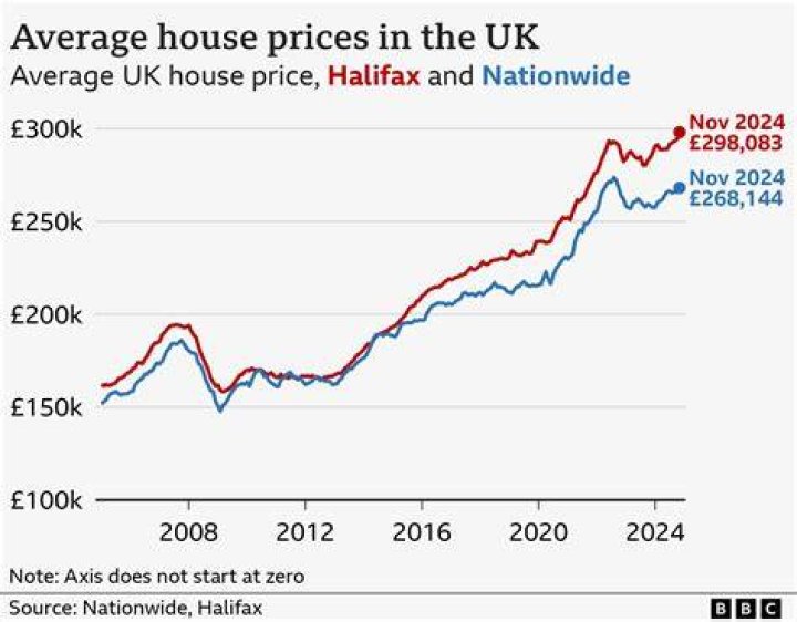 The average house price changes.